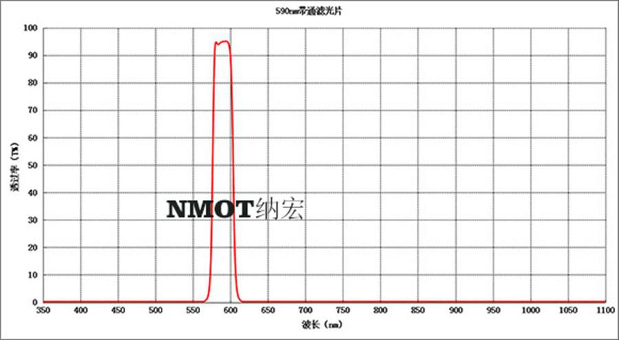 NBP-590nm窄带滤光片参数图