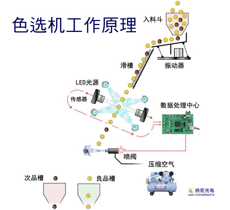 色选机滤光片原理