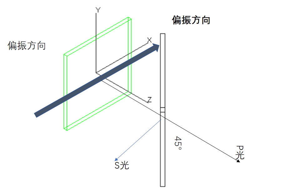 偏光片的方向